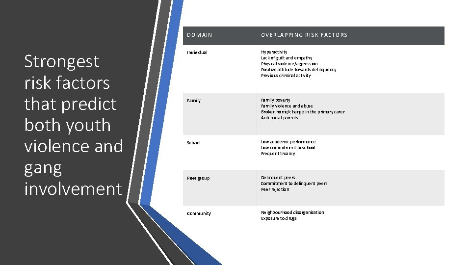 Strongest risk factors that predict both youth violence and gang involvement DOMAIN OVERLAPPING RISK