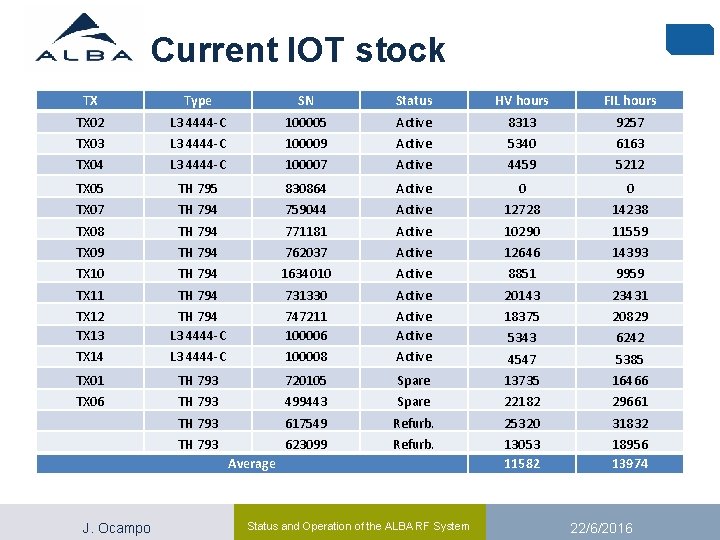 Current IOT stock TX Type SN Status HV hours FIL hours TX 02 L