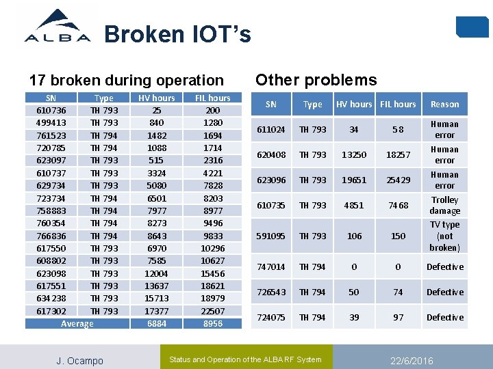 Broken IOT’s 17 broken during operation SN Type 610736 TH 793 499413 TH 793