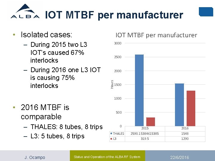 IOT MTBF per manufacturer • Isolated cases: IOT MTBF per manufacturer 3000 2500 2000