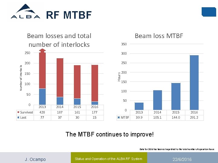 RF MTBF Beam loss MTBF 350 250 300 250 150 200 Hours Number of