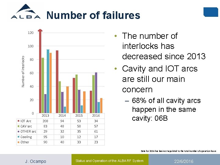 Number of failures 120 • The number of interlocks has decreased since 2013 •