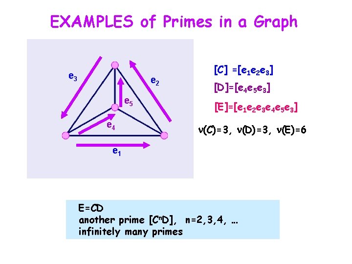 EXAMPLES of Primes in a Graph e 3 e 2 e 5 e 4