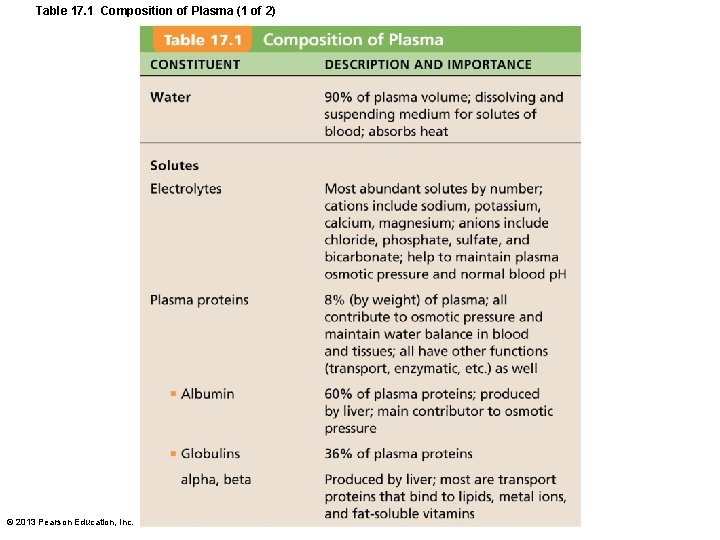 Table 17. 1 Composition of Plasma (1 of 2) © 2013 Pearson Education, Inc.