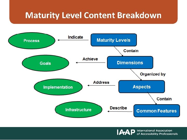 Maturity Level Content Breakdown 
