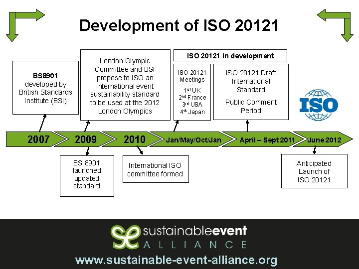 Development of ISO 20121 BS 8901 developed by British Standards Institute (BSI) 2007 London