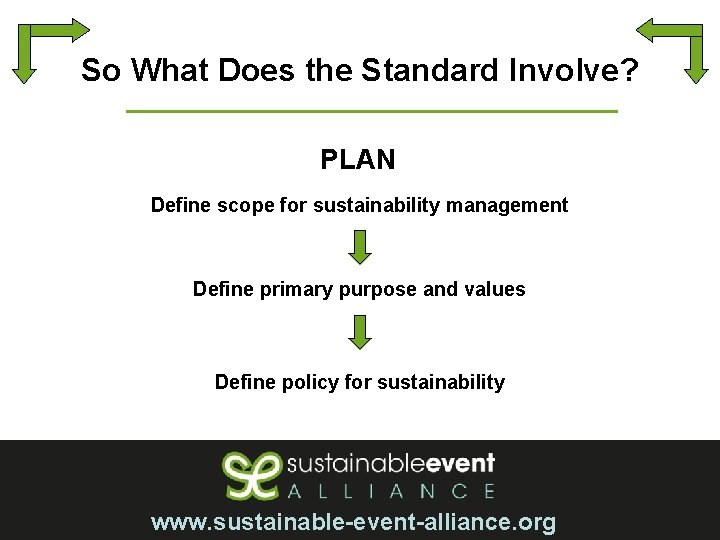 So What Does the Standard Involve? PLAN Define scope for sustainability management Define primary