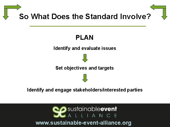 So What Does the Standard Involve? PLAN Identify and evaluate issues Set objectives and