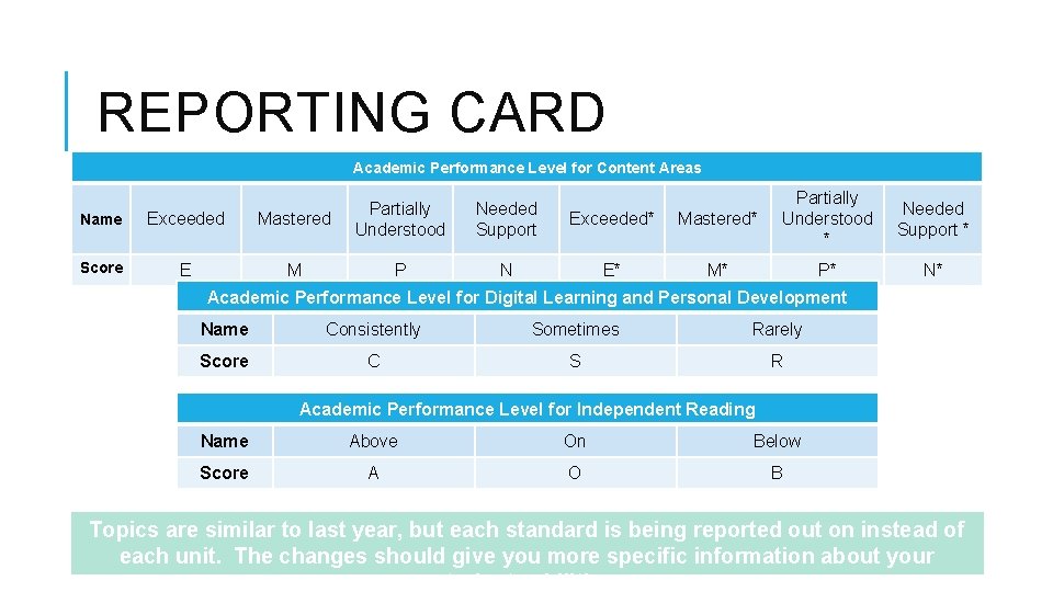 REPORTING CARD Academic Performance Level for Content Areas Name Exceeded Mastered Partially Understood Score