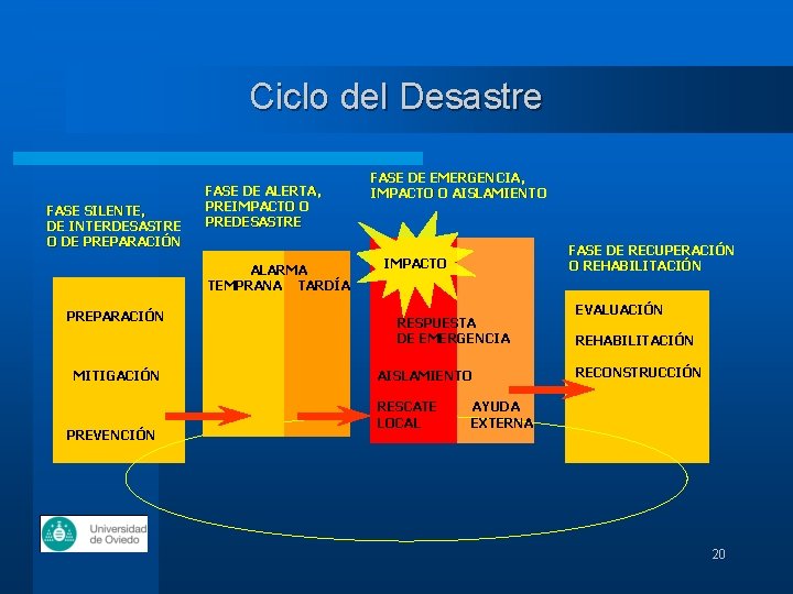 Ciclo del Desastre FASE SILENTE, DE INTERDESASTRE O DE PREPARACIÓN FASE DE ALERTA, PREIMPACTO