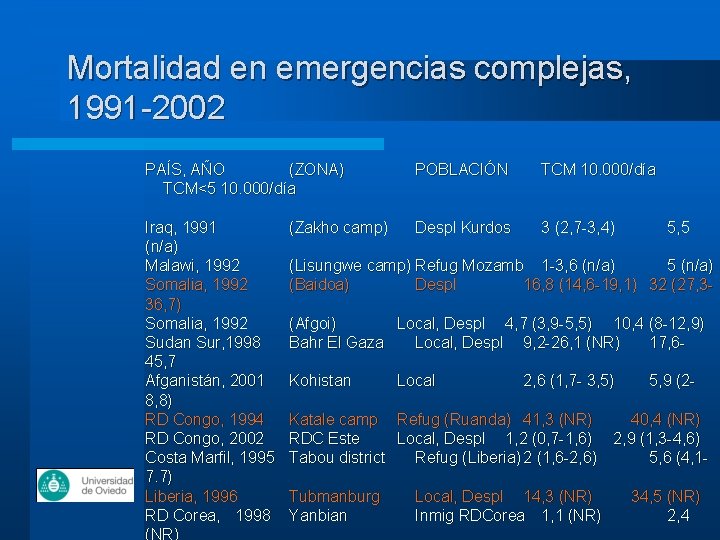 Mortalidad en emergencias complejas, 1991 -2002 PAÍS, AÑO (ZONA) TCM<5 10. 000/día POBLACIÓN TCM