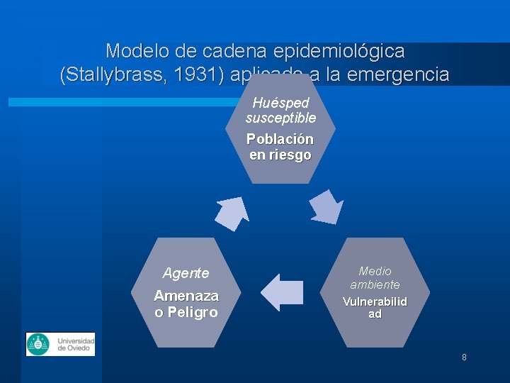 Modelo de cadena epidemiológica (Stallybrass, 1931) aplicado a la emergencia Huésped susceptible Población en