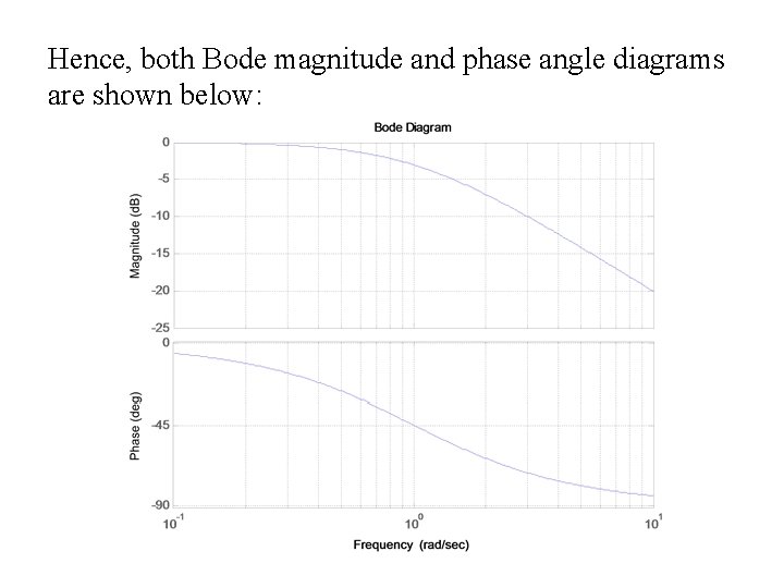Hence, both Bode magnitude and phase angle diagrams are shown below: 