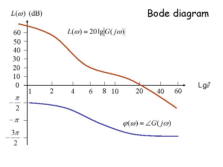 Bode diagram 60 50 40 30 20 10 0 1 2 4 6 8