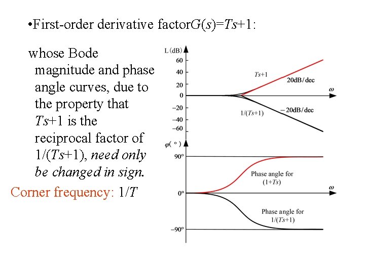  • First-order derivative factor. G(s)=Ts+1: whose Bode magnitude and phase angle curves, due
