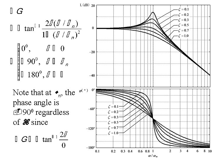 Note that at n, the phase angle is 900 regardless of since 