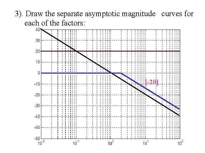 3). Draw the separate asymptotic magnitude curves for each of the factors: [-20] 