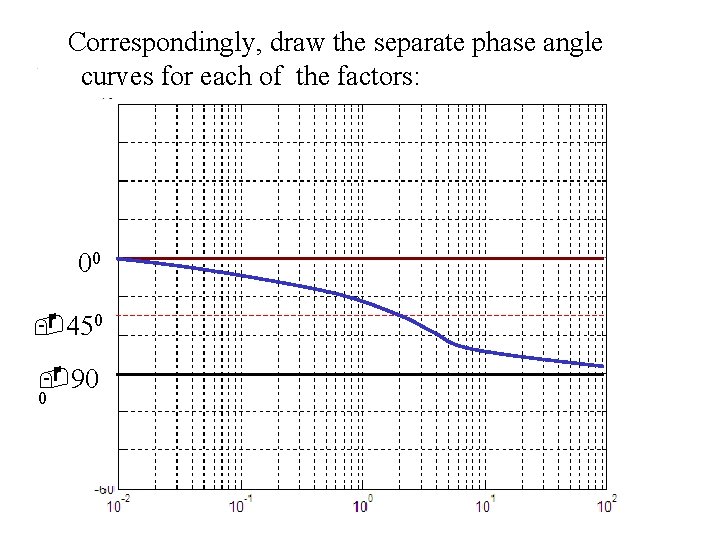 Correspondingly, draw the separate phase angle curves for each of the factors: 00 450