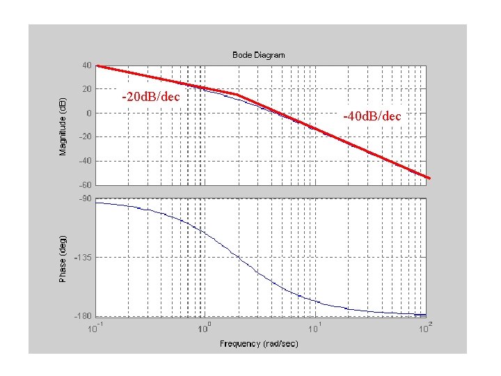 -20 d. B/dec -40 d. B/dec 
