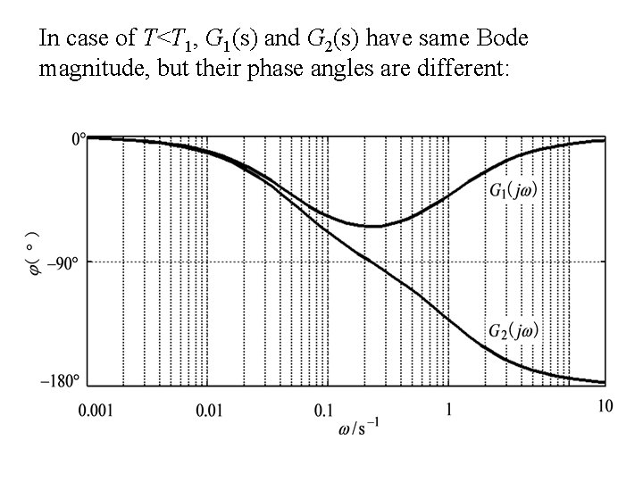 In case of T<T 1, G 1(s) and G 2(s) have same Bode magnitude,
