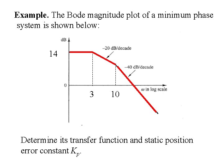Example. The Bode magnitude plot of a minimum phase system is shown below: 14