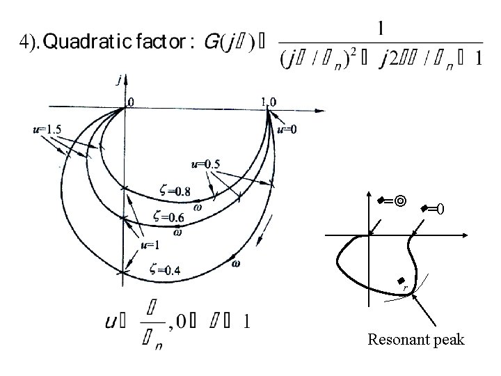  = =0 r Resonant peak 