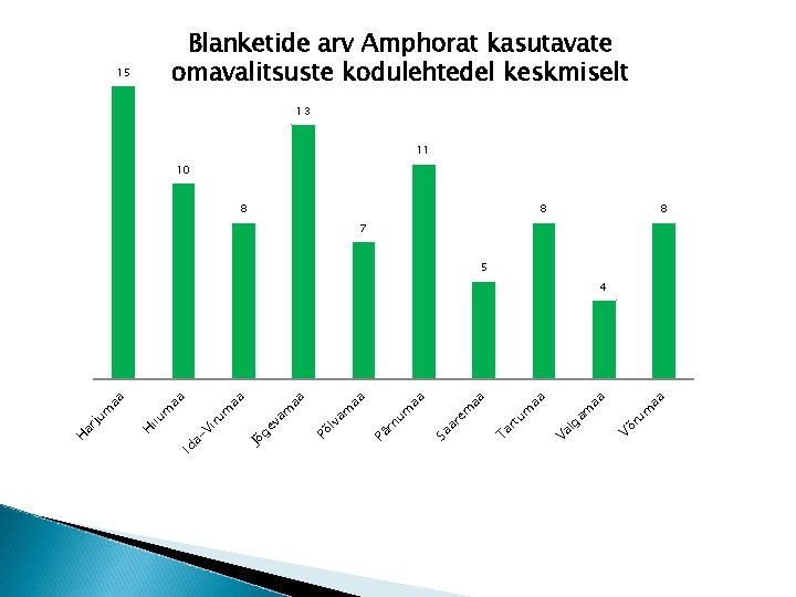 Blanketide arv Amphorat kasutavate omavalitsuste kodulehtedel keskmiselt 15 13 11 10 8 8 8