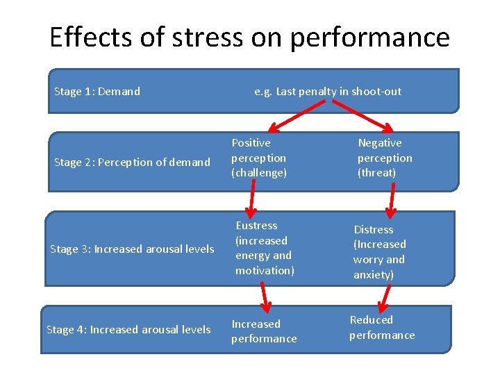 Effects of stress on performance Stage 1: Demand Stage 2: Perception of demand Stage