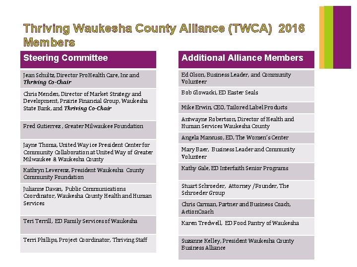 Thriving Waukesha County Alliance (TWCA) 2016 Members Steering Committee Additional Alliance Members Jean Schultz,