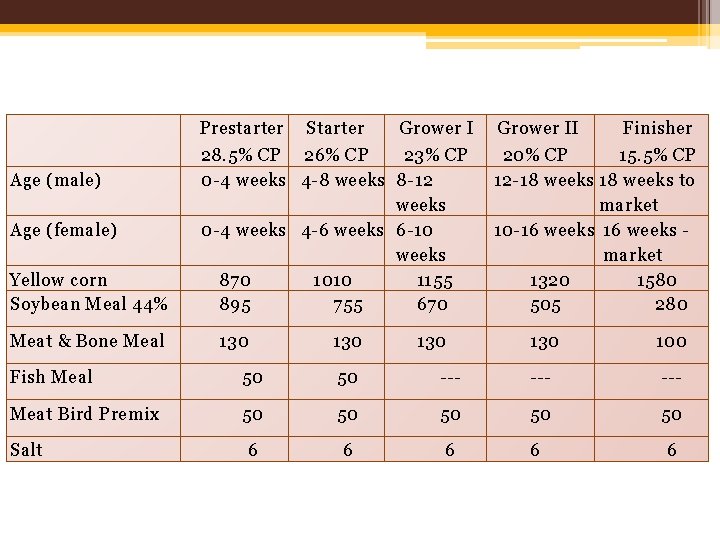 Prestarter Age (male) Age (female) Yellow corn Soybean Meal 44% Meat & Bone Meal