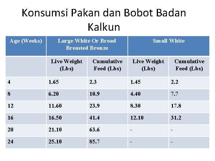 Konsumsi Pakan dan Bobot Badan Kalkun Age (Weeks) Large White Or Broad Breasted Bronze