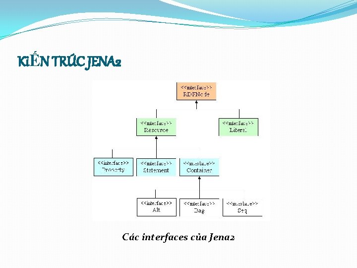 KiẾN TRÚC JENA 2 Các interfaces của Jena 2 