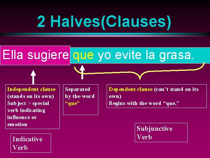 2 Halves(Clauses) Ella sugiere que yo evite la grasa. Independent clause (stands on its