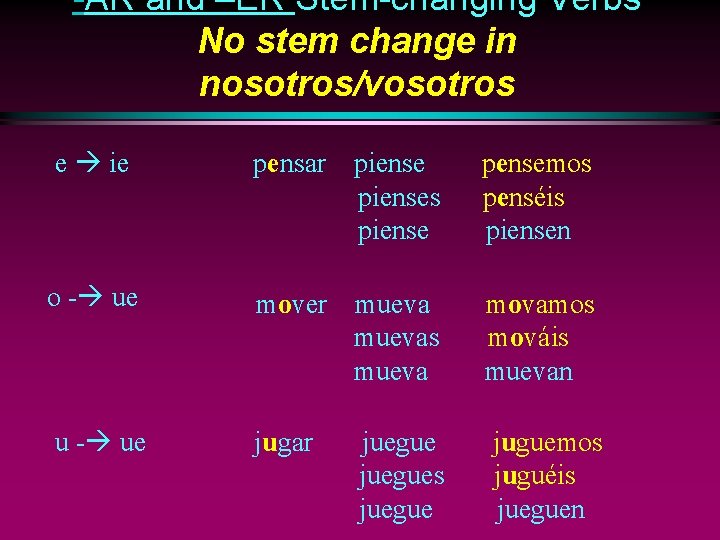 -AR and –ER Stem-changing Verbs No stem change in nosotros/vosotros e ie pensar pienses