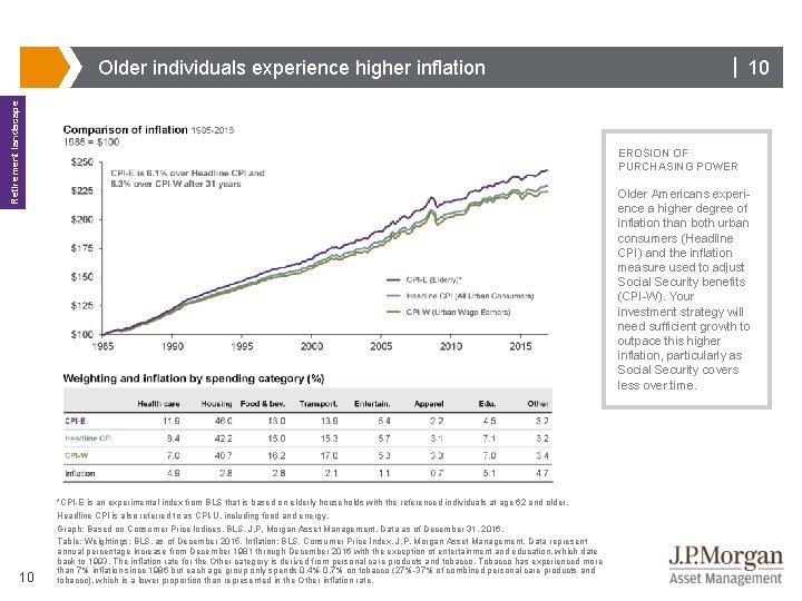 Retirement landscape Older individuals experience higher inflation 10 | 10 EROSION OF PURCHASING POWER