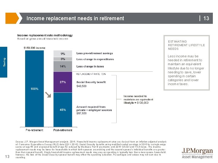 Income replacement needs in retirement | 13 ESTIMATING RETIREMENT LIFESTYLE NEEDS Saving Less income