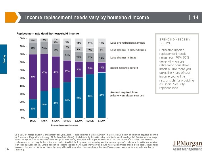 Income replacement needs vary by household income | 14 SPENDING NEEDS BY INCOME Saving
