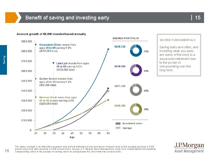 Benefit of saving and investing early | 15 SAVING FUNDAMENTALS Saving early and often,