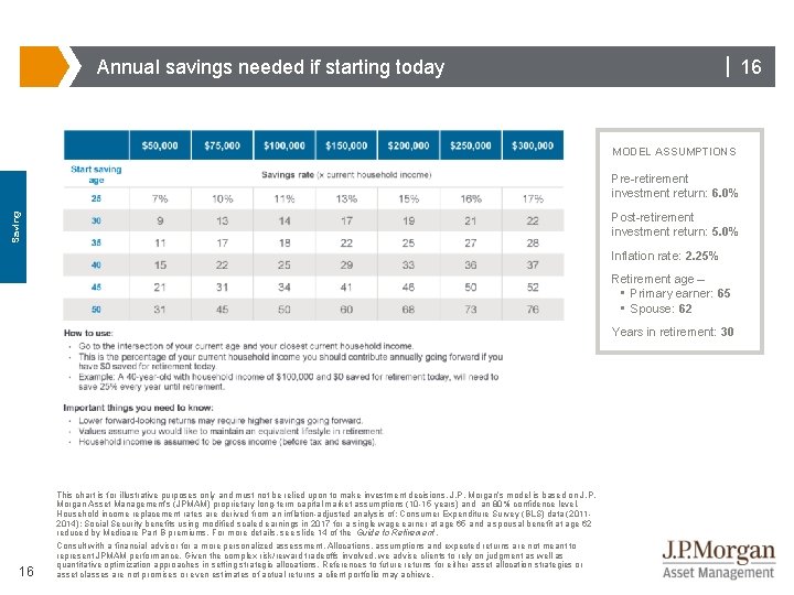 | 16 Annual savings needed if starting today MODEL ASSUMPTIONS Pre-retirement investment return: 6.