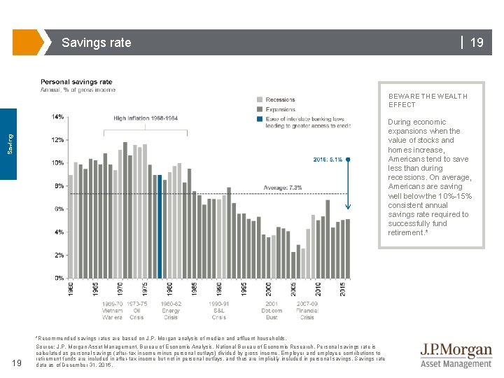 Savings rate | 19 BEWARE THE WEALTH EFFECT Saving During economic expansions when the