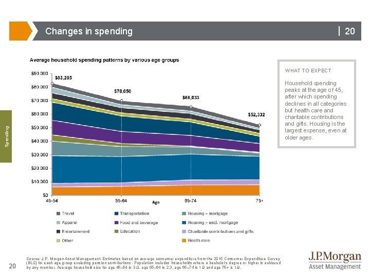 | 20 Changes in spending WHAT TO EXPECT Spending Household spending peaks at the
