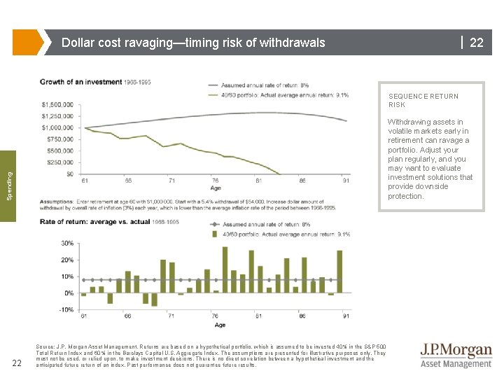 | 22 Dollar cost ravaging—timing risk of withdrawals SEQUENCE RETURN RISK Spending Withdrawing assets