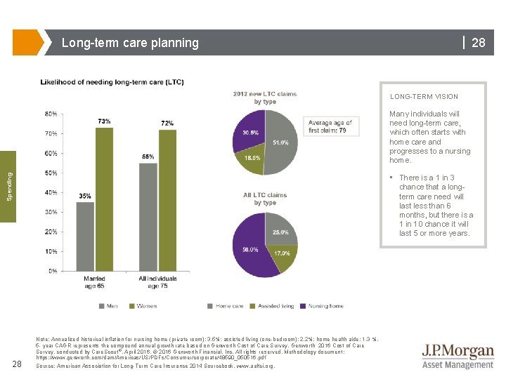 | 28 Long-term care planning LONG-TERM VISION Spending Many individuals will need long-term care,