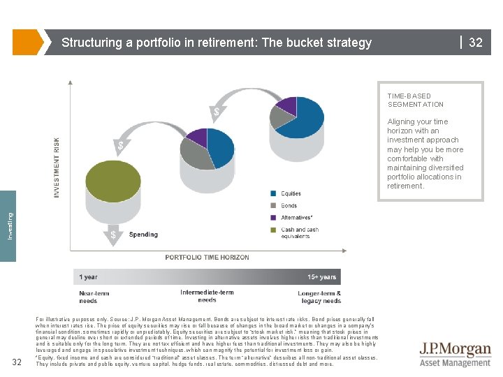 | 32 Structuring a portfolio in retirement: The bucket strategy TIME-BASED SEGMENTATION Investing Aligning