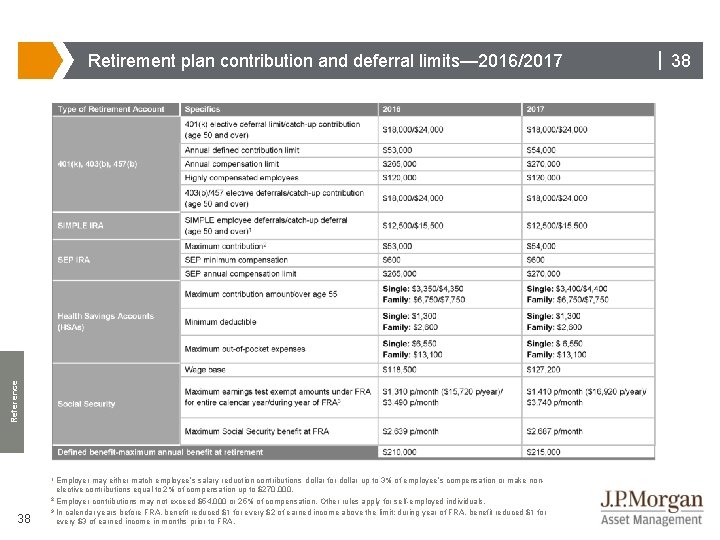 Reference Retirement plan contribution and deferral limits— 2016/2017 1 Employer 38 may either match