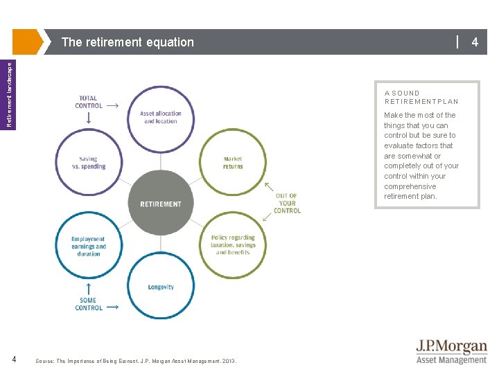 Retirement landscape The retirement equation 4 | 4 A SOUND RETIREMENT PLAN Make the