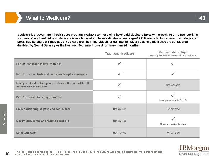 Reference What is Medicare? 40 * Medicare does not cover most long-term care costs.