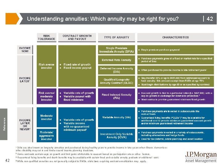 Reference Understanding annuities: Which annuity may be right for you? 1 DIAs 42 are