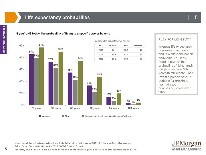 Retirement landscape Life expectancy probabilities 5 | 5 PLAN FOR LONGEVITY Average life expectancy