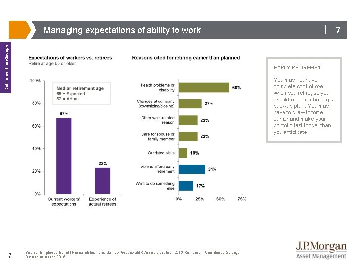 | 7 Retirement landscape Managing expectations of ability to work 7 EARLY RETIREMENT You